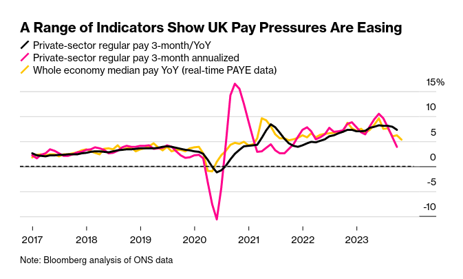 /brief/img/Screenshot 2023-12-12 at 08-29-43 UK Wage Growth Slows in Further Sign the Economy is Cooling.png